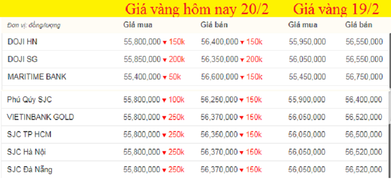 Bảng giá vàng hôm nay, giá vàng 9999 hôm nay, giá vàng SJC khảo sát lúc 7h sáng (màu đỏ thể hiện mức giảm). (Ảnh chụp màn hình).