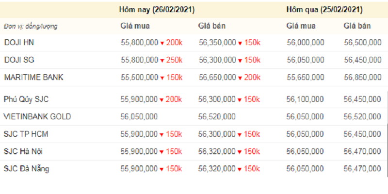 Giá vàng hôm nay, giá vàng 9999 hôm nay, giá vàng SJC khảo sát lúc 11h trưa (màu đỏ là giảm).
