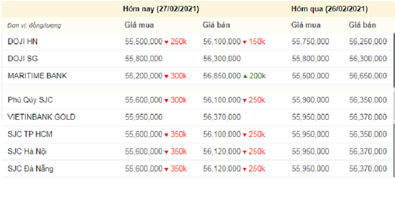 Giá vàng hôm nay, giá vàng 9999 hôm nay, giá vàng SJC khảo sát lúc 11h trưa (màu đỏ là giảm).