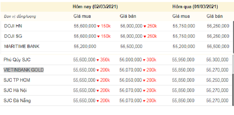 Giá vàng hôm nay, giá vàng 9999 hôm nay, giá vàng SJC khảo sát lúc 11h trưa (màu xanh là mức tăng, màu đỏ thể hiện mức giảm).