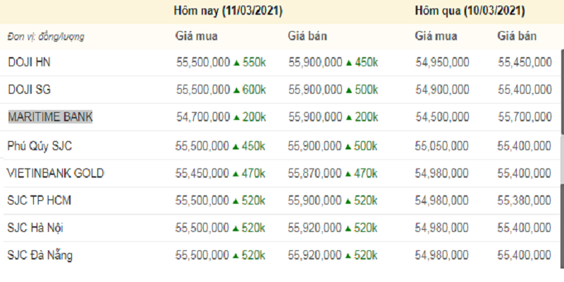 Giá vàng hôm nay, giá vàng 9999 hôm nay, giá vàng SJC tăng mạnh (màu xanh là tăng, màu đỏ là giảm).
