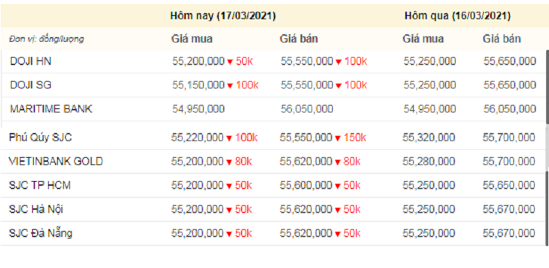 Giá vàng hôm nay, giá vàng 9999 hôm nay, giá vàng SJC lúc 11h trưa (màu đỏ thể hiện mức giảm).