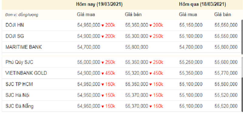 Giá vàng hôm nay, giá vàng 9999 hôm nay, giá vàng SJC lúc 11h trưa nay (màu đỏ thể hiện mức giảm).