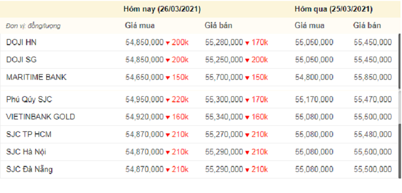 Giá vàng hôm nay, giá vàng 9999 hôm nay, giá vàng SJC lúc 11 trưa nay (màu đỏ thể hiện mức giảm, xanh thể hiện mức tăng).