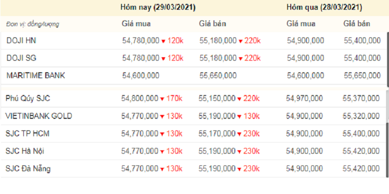 Bảng giá vàng hôm nay, giá vàng 9999 hôm nay, giá vàng SJC lúc 7 sáng nay (màu đỏ thể hiện mức giảm, xanh thể hiện mức tăng).