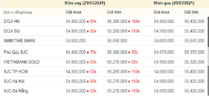 Giá vàng hôm nay, giá vàng 9999 hôm nay, giá vàng SJC lúc 10 sáng nay (màu đỏ thể hiện mức giảm, xanh thể hiện mức tăng).