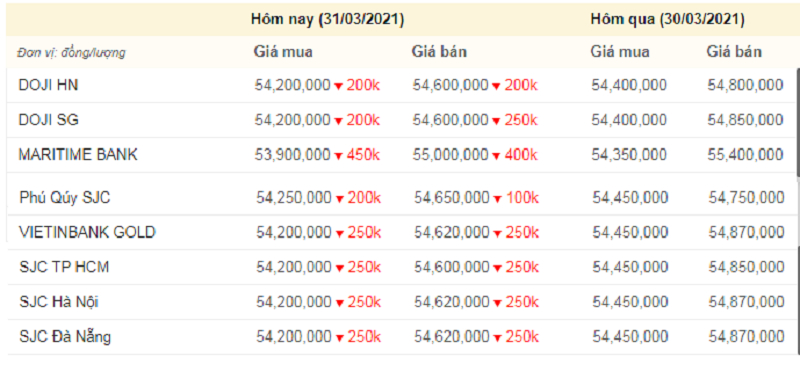 Giá vàng hôm nay, giá vàng 9999 hôm nay, giá vàng SJC lúc 11 trưa nay (màu đỏ thể hiện mức giảm, xanh thể hiện mức tăng).