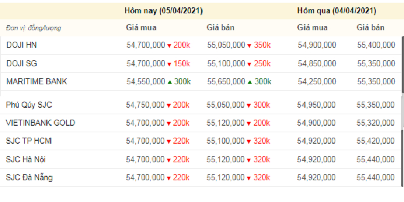 Giá vàng hôm nay, giá vàng 9999 hôm nay, giá vàng SJC lúc 16h chiều nay (màu đỏ thể hiện mức giảm, xanh thể hiện mức tăng).