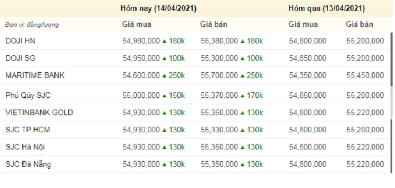 Giá vàng hôm nay, giá vàng 9999 hôm nay, giá vàng SJC lúc 11h trưa nay (màu đỏ thể hiện mức giảm, xanh thể hiện mức tăng).