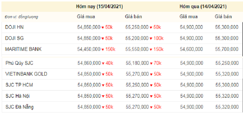 Giá vàng hôm nay, giá vàng 9999 hôm nay, giá vàng SJC lúc 11h trưa nay (màu đỏ thể hiện mức giảm, xanh thể hiện mức tăng).