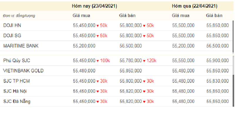 Giá vàng hôm nay, giá vàng 9999 hôm nay, giá vàng SJC lúc 14h chiều nay (màu đỏ thể hiện mức giảm, xanh thể hiện mức tăng).