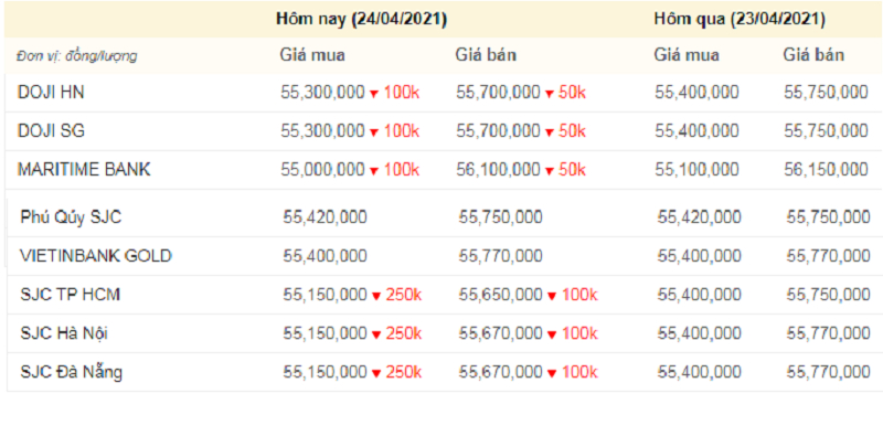 Giá vàng hôm nay, giá vàng 9999 hôm nay, giá vàng SJC lúc 14h chiều nay (màu đỏ thể hiện mức giảm, xanh thể hiện mức tăng).