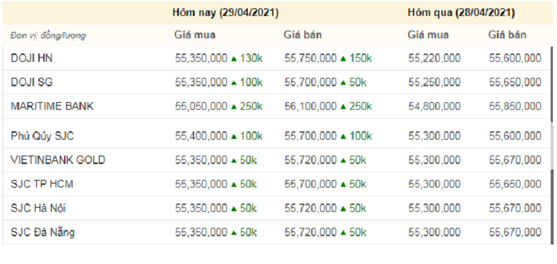 Giá vàng hôm nay, giá vàng 9999 hôm nay, giá vàng SJC lúc 16h chiều nay (màu đỏ thể hiện mức giảm, xanh thể hiện mức tăng)