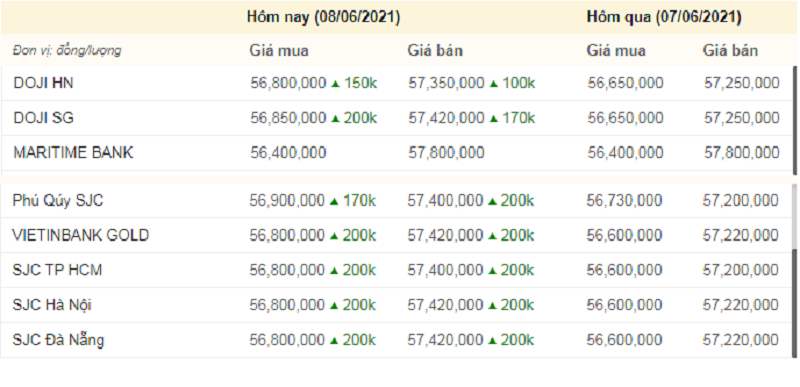 Giá vàng 9999 hôm nay, giá vàng SJC lúc 16h (màu xanh thể hiện mức tăng, đỏ là mức giảm).