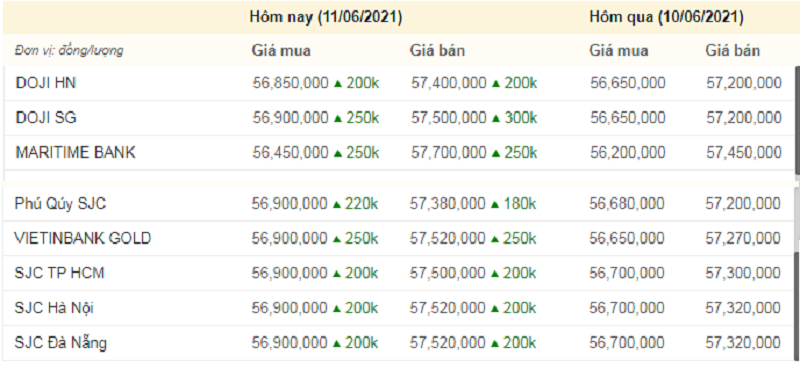 Giá vàng 9999 hôm nay, giá vàng SJC, giá vàng hôm nay lúc 16h (màu xanh thể hiện mức tăng, đỏ là mức giảm).