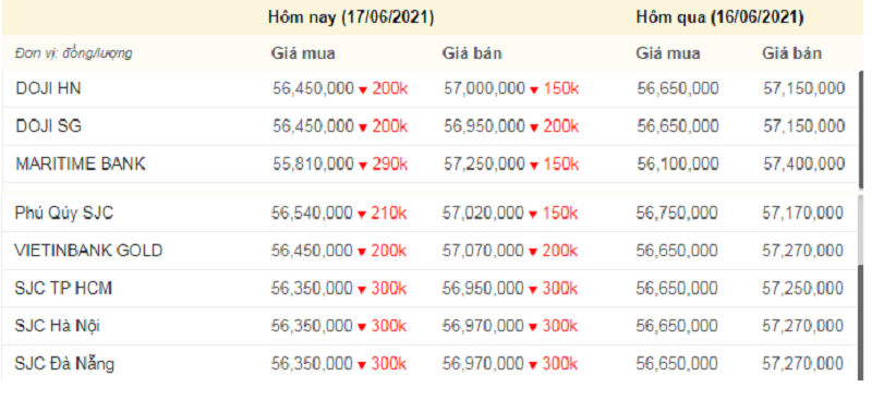 Giá vàng 9999 hôm nay, giá vàng SJC lúc 12h (màu xanh thể hiện mức tăng, đỏ là mức giảm).