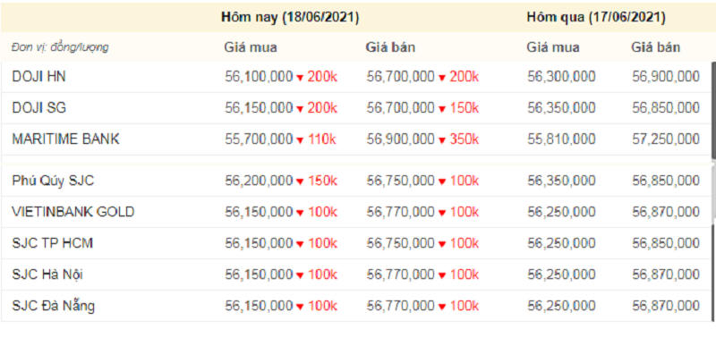 Giá vàng 9999 hôm nay, giá vàng SJC lúc 12h (màu xanh thể hiện mức tăng, đỏ là mức giảm).