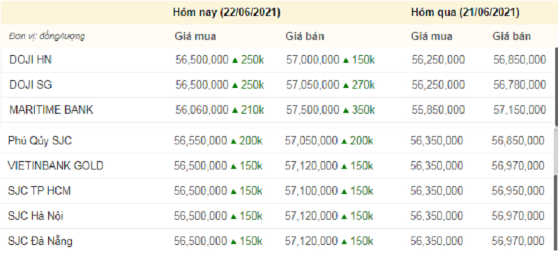 Giá vàng 9999 hôm nay, giá vàng SJC lúc 11h (màu xanh thể hiện mức tăng, đỏ là mức giảm).