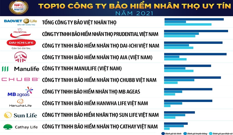 Top 10 Công ty bảo hiểm uy tín năm 2021. (Nguồn: Vietnam Report).