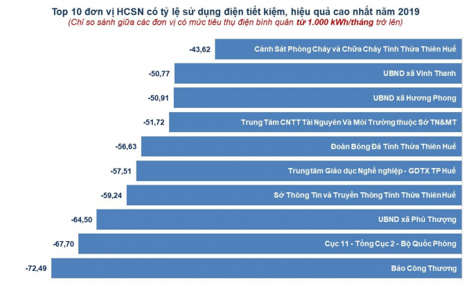 Top 10 đơn vị HCSN trên địa bàn tỉnh có tỷ lệ sử dụng điện tiết kiệm, hiệu quả nhất trong năm 2019 (thống kê các đơn vị có mức tiêu thụ điện bình quân từ 1.000kWh/tháng trở lên).