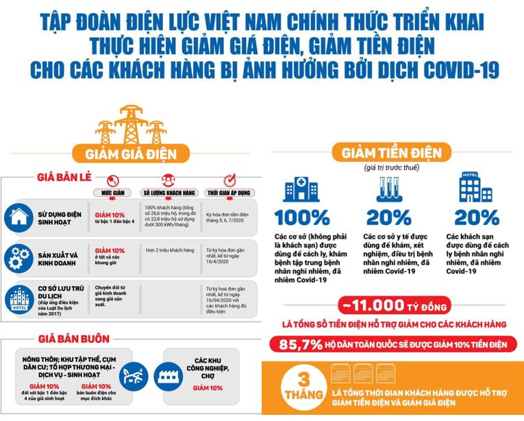 Minh họa các chính sách hỗ trợ giảm giá điện, giảm tiền điện đang được PC Thừa Thiên Huế triển khai theo hướng dẫn của Tập đoàn Điện lực Việt Nam.