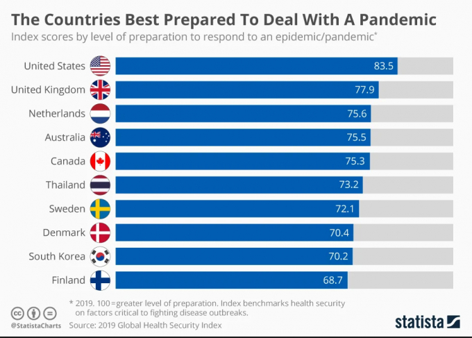 Top 10 quốc gia chuẩn bị tốt nhất để đối phó dịch bệnh.