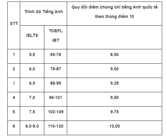 Thông tin tuyển sinh đại học năm 2020 trường Đại học Công nghệ - xét tuyển theo chứng chỉ tiếng Anh.