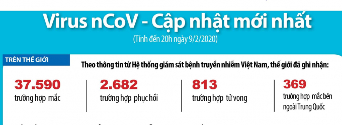 Cập nhật tin mới về dịch bệnh nCoV đêm 9/2: Việt Nam còn 82 trường hợp cách ly, theo dõi chặt chẽ