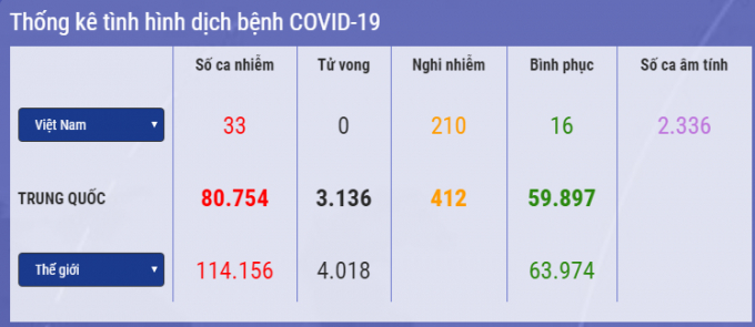 Đã có bệnh nhân thứ 33 dương tính SARS-CoV-2 tại Việt Nam