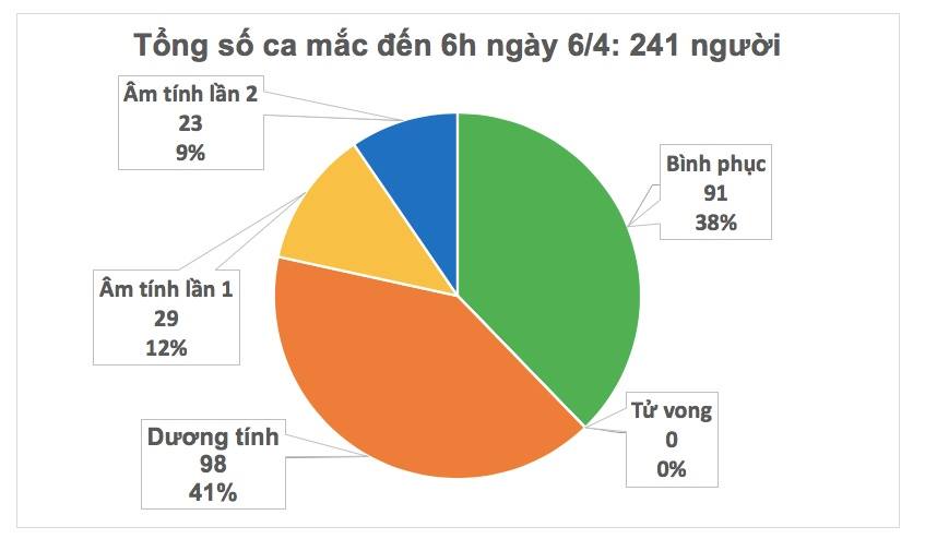 Sáng nay 6/4, Việt Nam không có ca nhiễm Covid-19 mới; hầu hết BN đều tiến triển khả quan