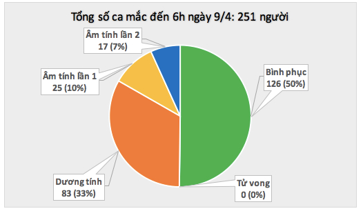 Số ca nhiễm Corona tại Việt Nam sáng 9/4: 0 ca nhiễm mới trong 24h qua