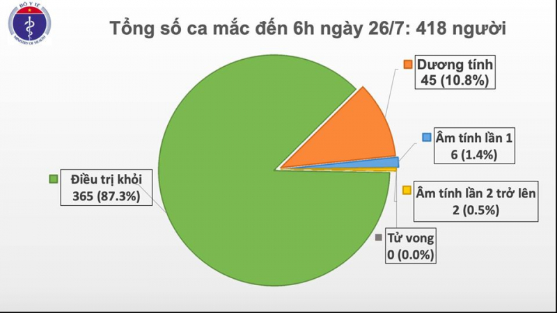 Thêm 1 ca nhiễm Covid-19 tại Đà Nẵng, cả nước đang cách ly gần 11.187 người