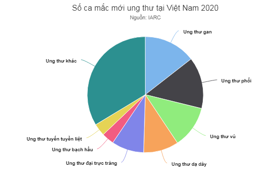 Tỷ lệ các loại ung thư mắc mới tại Việt Nam theo số liệu cập nhật 2020. Nguồn: IARC
