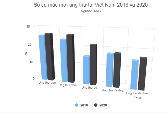Số ca mắc mới ung thư tại Việt Nam 2018 và 2020