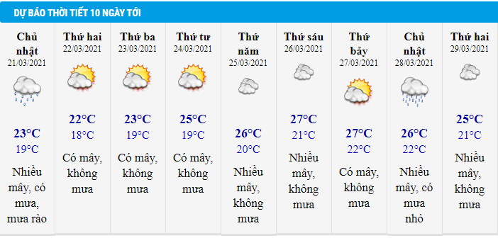 Dự báo thời tiết Hà Nội 10 ngày tới: Từ 21/3, Hà Nội giảm nhiệt do ảnh hưởng gió mùa Đông Bắc