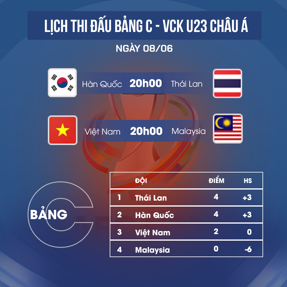  Lịch thi đấu và bảng xếp hạng sau lượt trận thứ 2 của U23 Việt Nam tại VCK U23 châu Á 2022. Ảnh: GN