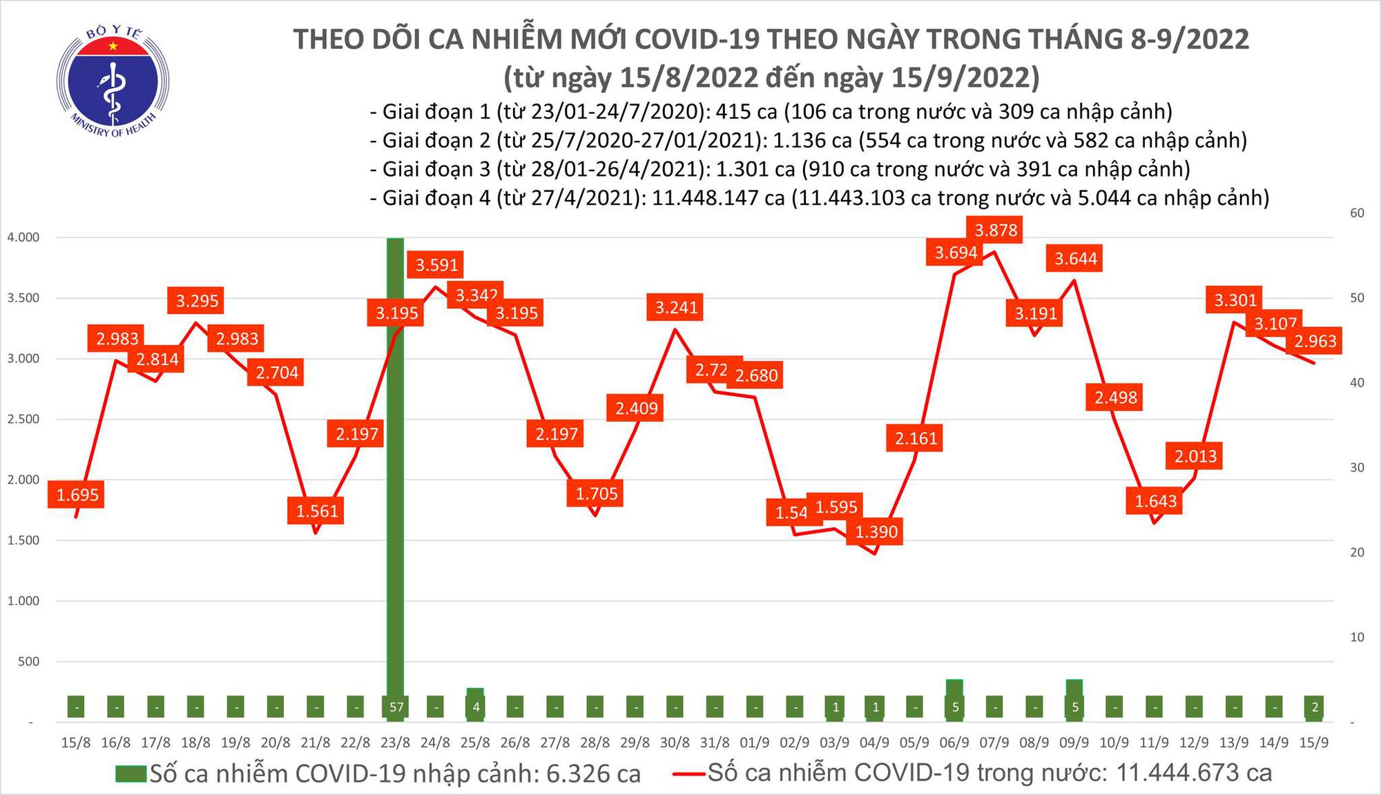  Biểu đồ số ca mắc COVID-19 tại Việt Nam thời gian qua