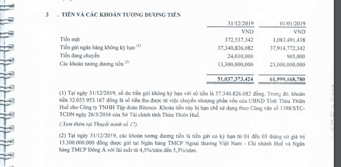 Báo cáo tài chính mới nhất của Hương Giang cũng đang ghi nhận khoản tiền hơn 32 tỷ đồng đang được giữ tại Công ty này là 