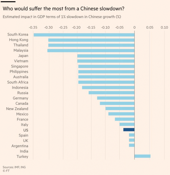 Mức giảm GDP của các nước nếu tăng trưởng GDP của Trung Quốc chậm lại 1%. Nguồn: Financial Times.