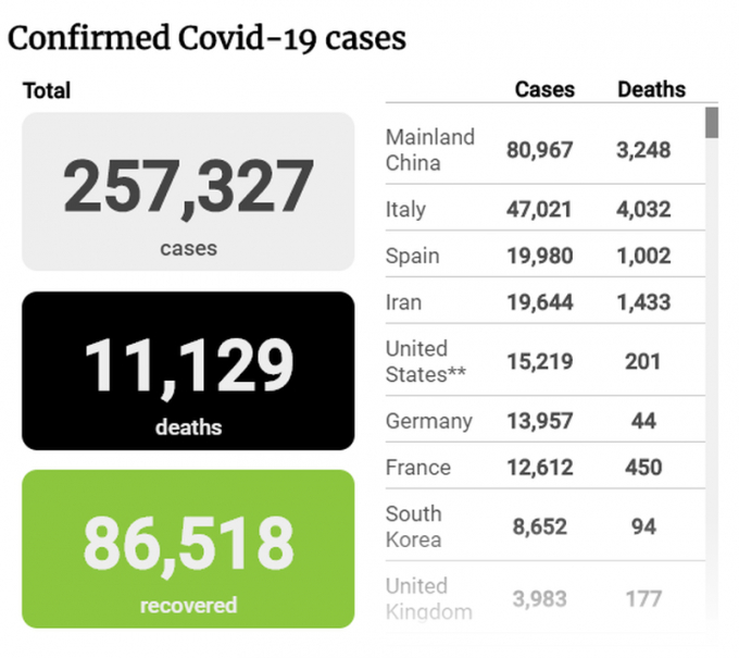 Thống kê về virus SARS-Cov-2 của tờ Bưu điện Hoa Nam buổi sáng trong ngày 20/3, theo đó, tổng số người thiệt mạng vì dịch Covid-19 đã lên tới 11.129, cả thế giới có 257.327 người nhiễm.