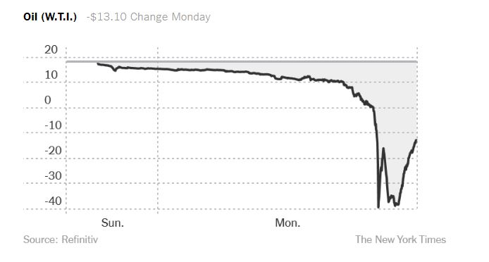 Biểu đồ giá dầu chỉ trong một đêm giảm 55,90 USD/thùng, mức giảm tương đương 309%, về mức âm kỷ lục. Ảnh chụp màn hình biểu đồ The New York Times.