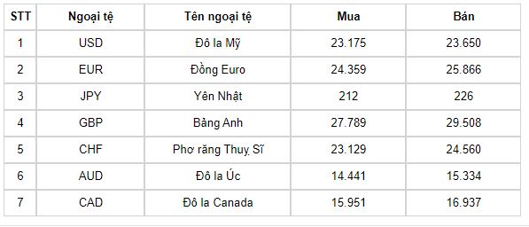 Bảng Tỷ giá ngoại tệ USD ngày 12/5 tại sở giao dịch của Ngân hàng Nhà nước