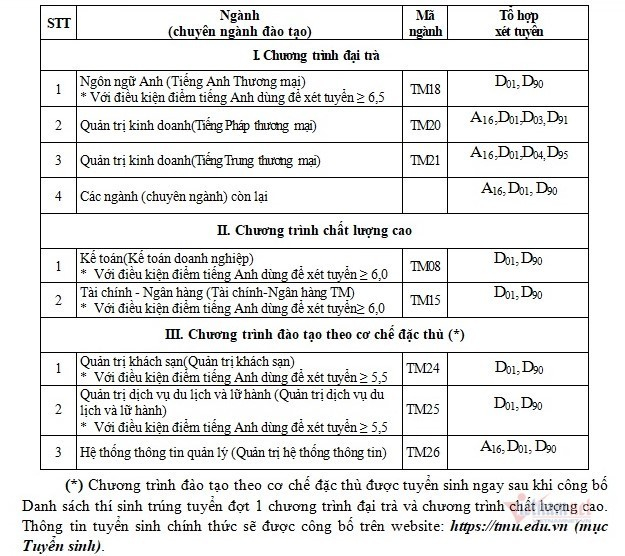 Các chương trình đào tạo của Đại học Thương Mại. Nguồn: Vietnamnet.