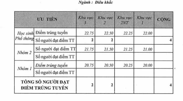 Điểm chuẩn Đại học Mỹ Thuật TPHCM 2020