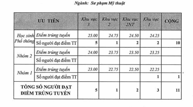 Điểm chuẩn Đại học Mỹ Thuật TPHCM 2020