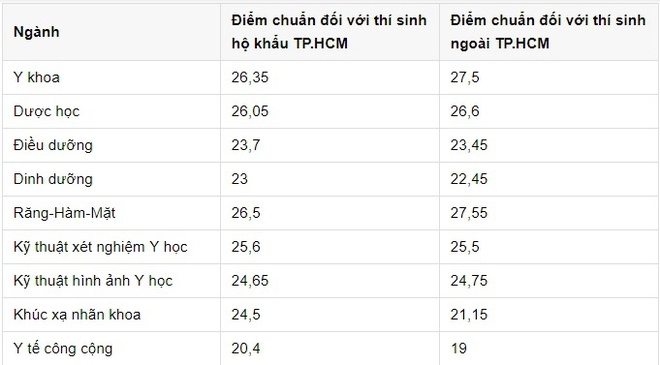 điểm chuẩn Đại học Y khoa Phạm Ngọc Thạch năm 2020