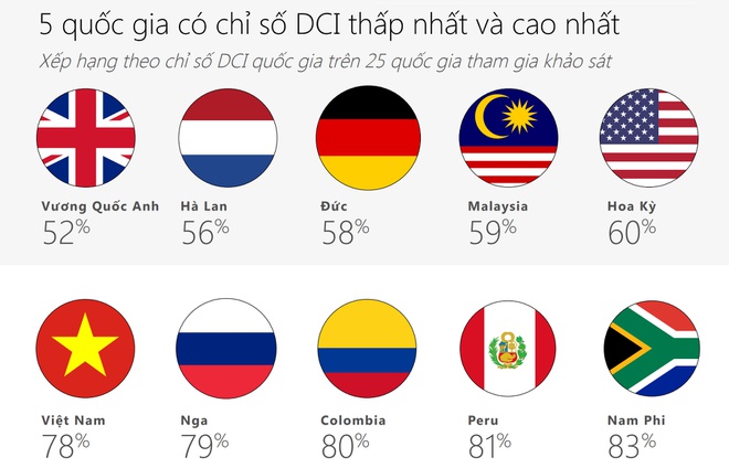 Việt Nam đứng thứ 5 sau Nga, Columbia, Peru và Nam Phi. Ảnh: Microsoft.