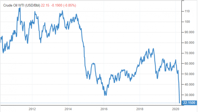 Giá dầu thế giới trong 10 năm trở lại đây. Nguồn: Trading Economics.