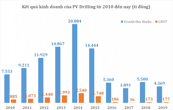 Nguồn: Sơn Tùng, BCTC hợp nhất PV Drilling.