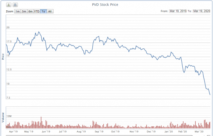 Diễn biến giá cổ phiếu PVD trong một năm trở lại đây.